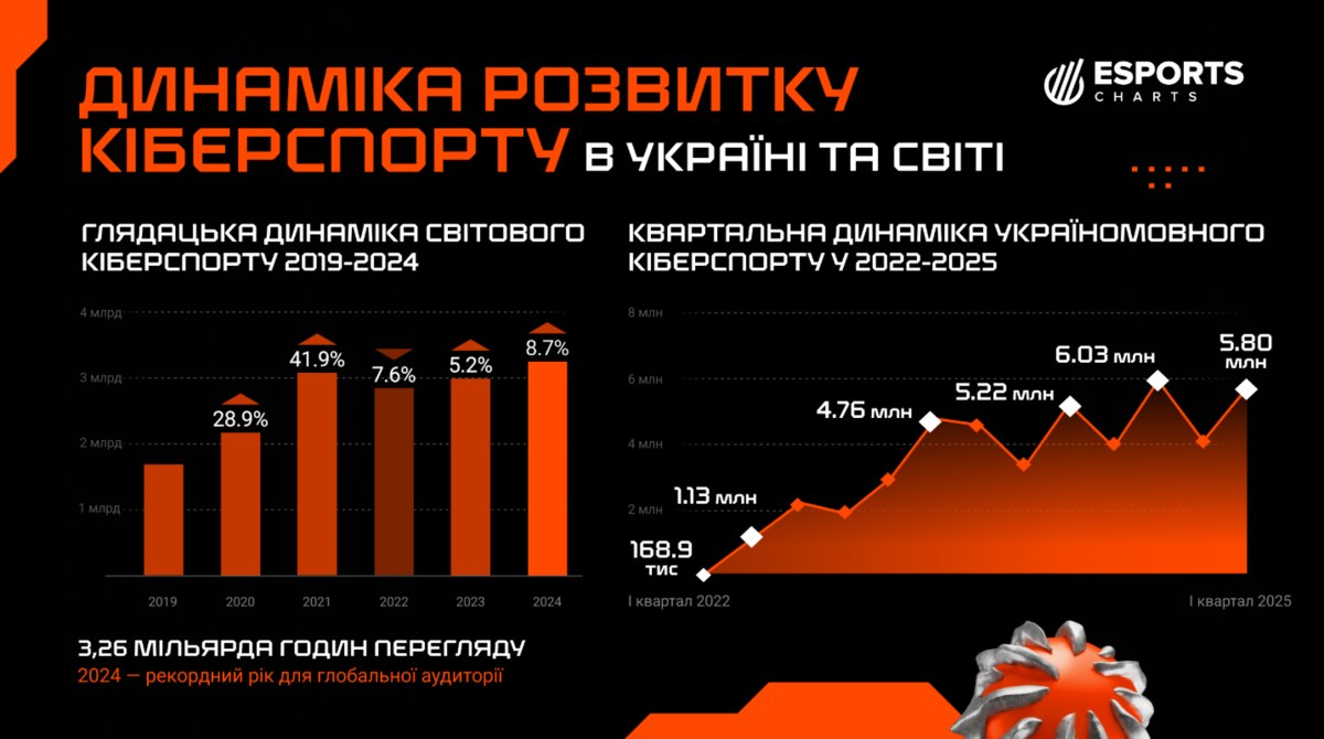 Counter-Strike випереджає теніс, а 6 мільйонів годин переглядів свідчать про зростання українського кіберспорту в 2025 році