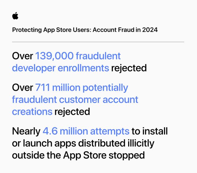 Перед WWDC Apple повідомила, що App Store заблокував $2 мільярди шахрайських транзакцій минулого року та $9 мільярдів за останні п'ять років
