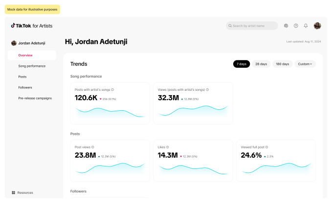 TikTok запроваджує нову платформу для музикантів під назвою «TikTok для артистів»