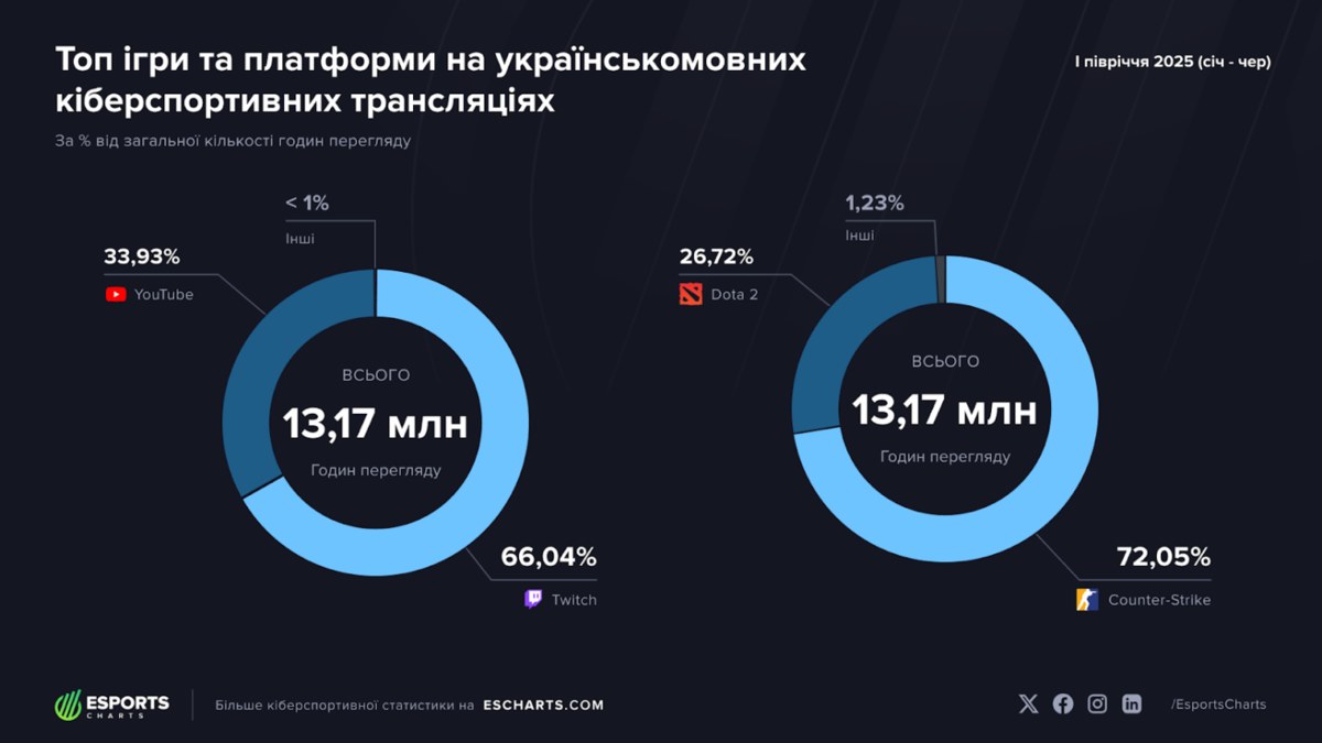 Зростання українськомовних трансляцій кіберспорту: кількість годин збільшилася на 44,2% за рік