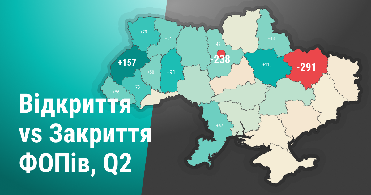 Число закритих IT-ФОПів зменшилось: аналіз за II квартал 2025 року
