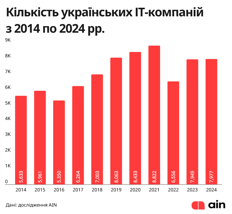 IT ринок компанії технології