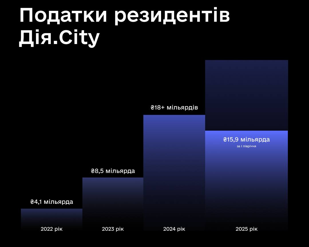 У першій половині 2025 року податкові надходження від резидентів Дія City майже дорівнюють сумі за весь 2024 рік