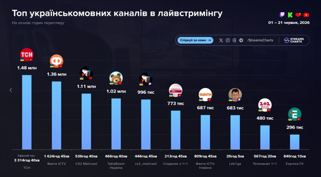 Maincast б'є всі рекорди